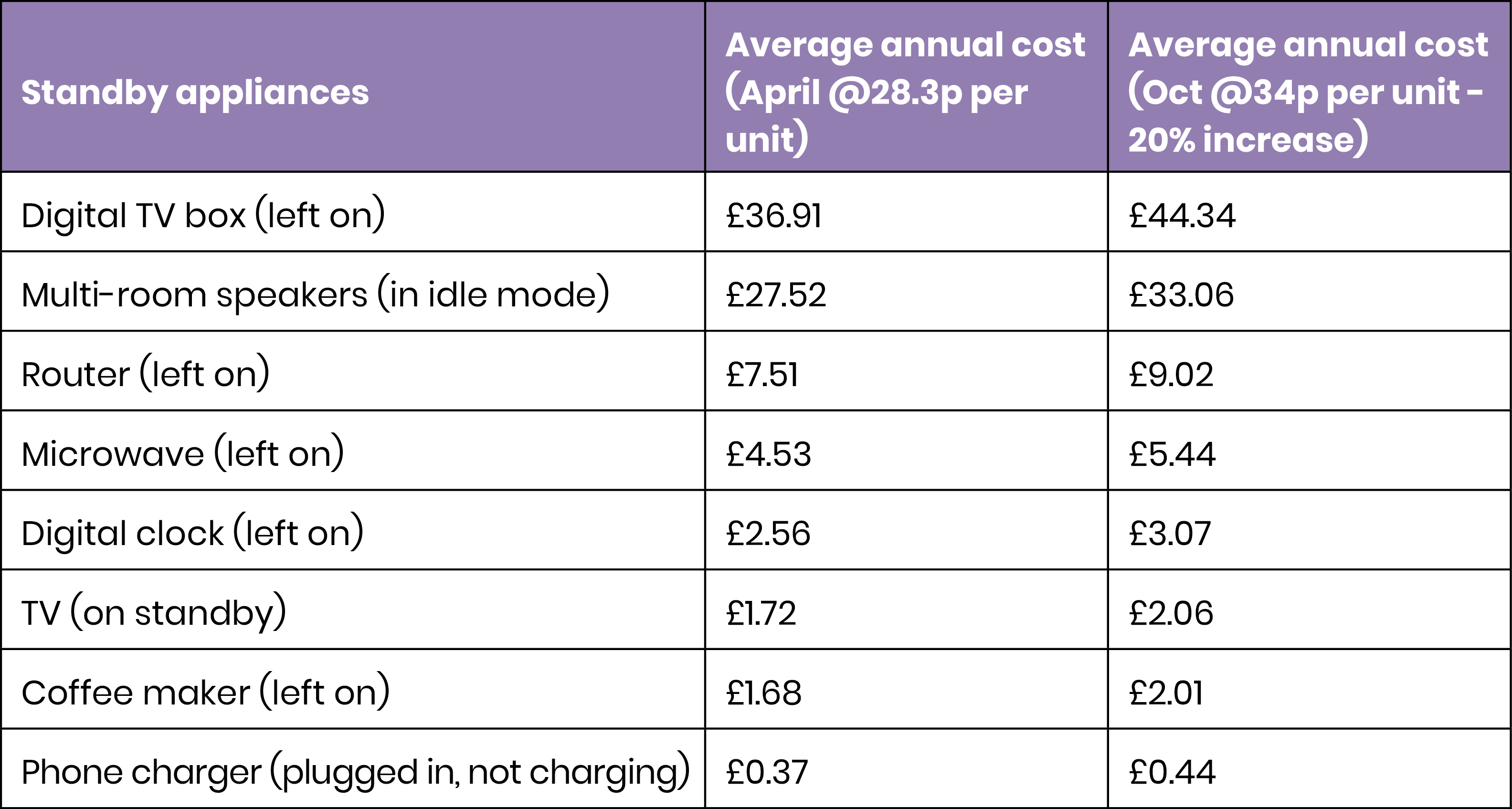 The cost of leaving appliances in standby mode